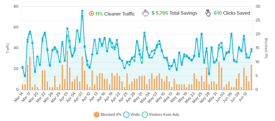 Omaha NE Google Ads Savings