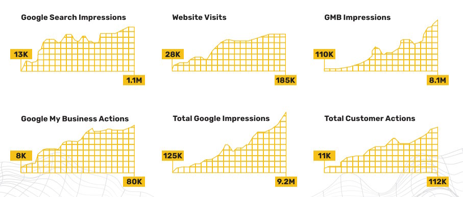 Multi-Location SEO Results