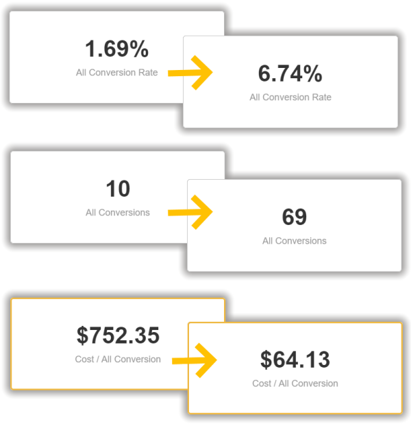 San Francisco CA Google Ads Agency