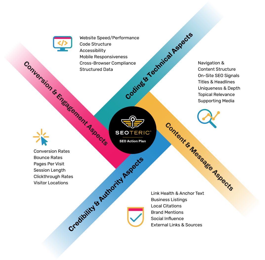 Baton Rouge LA SEO Action Plan