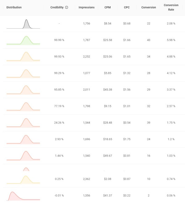 Social MEdia Ads Multivariate Testing