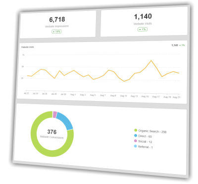 Individual Location Dashboards