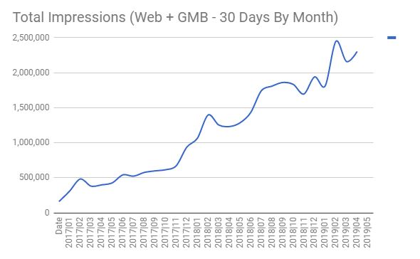 Growing Multi-Location SEO Impressions