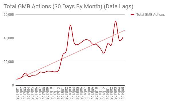 Growing SEO Actions