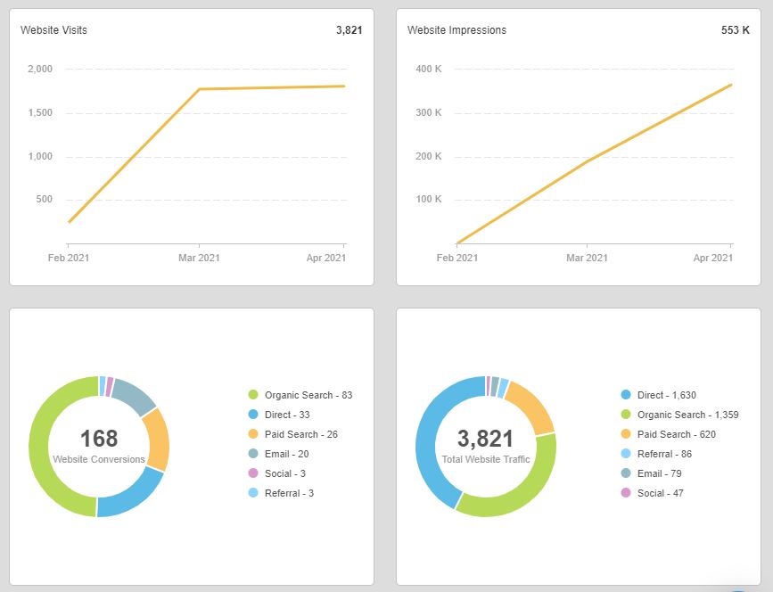 Franchise Marketing Dashboard