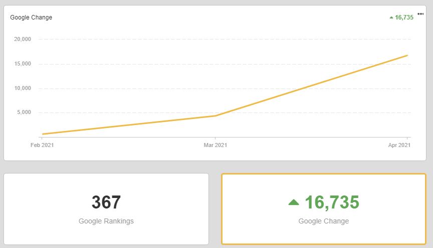 Franchise Location Page Rankings Improvements