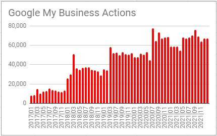 Restaurant SEO Results - Actions