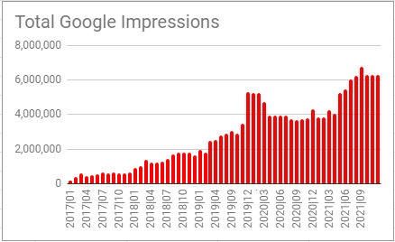 Restaurant SEO Results - Views
