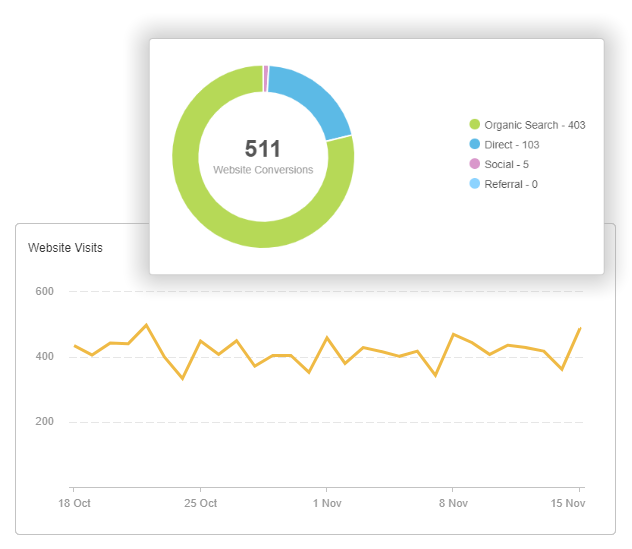 Results Driven Digital Marketing showing conversions growth
