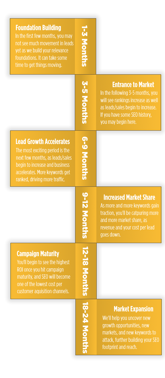 Timeline of SEO Results