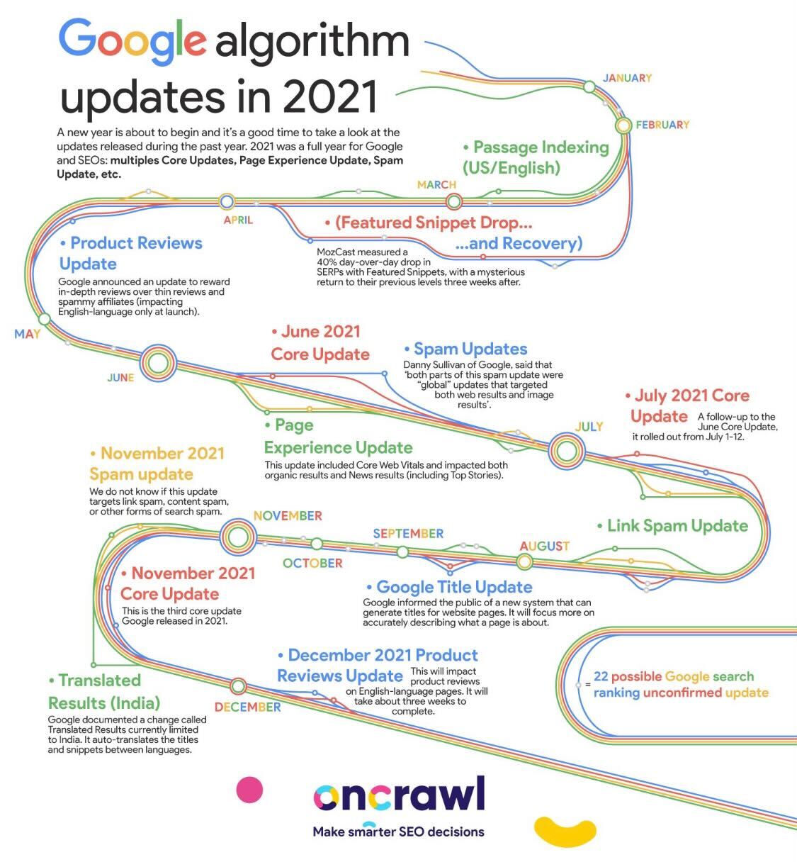 OnCrawl Google Updates