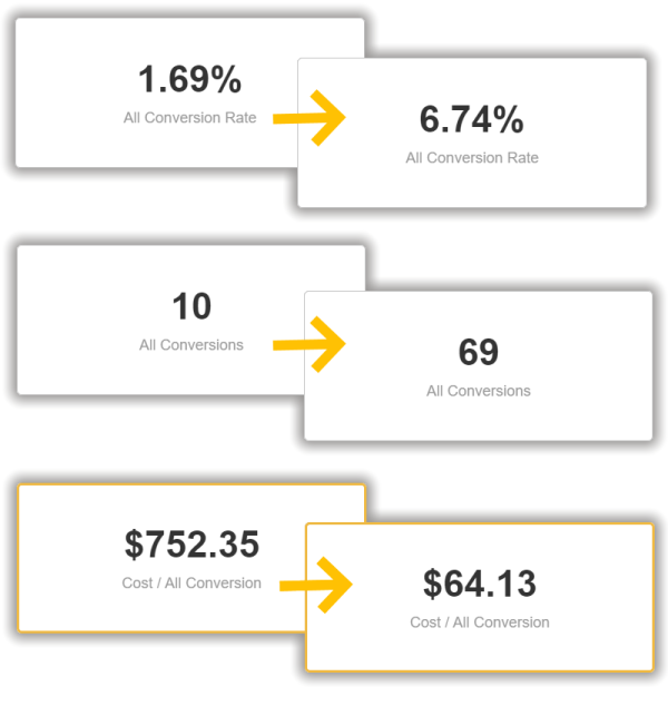 SEOteric Helps Financing Company Increase Conversion Rate by 400%