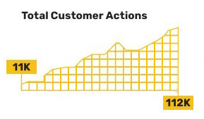 Your Pie Franchising - 112K+Monthly GBP Actions