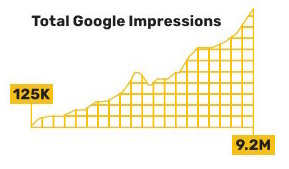 Your Pie Franchising - 9M+ Monthly Google Views