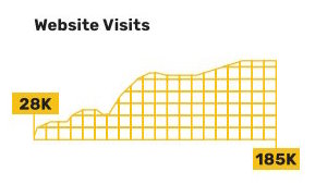 Your Pie Franchising - 185K+ Monthly Visits