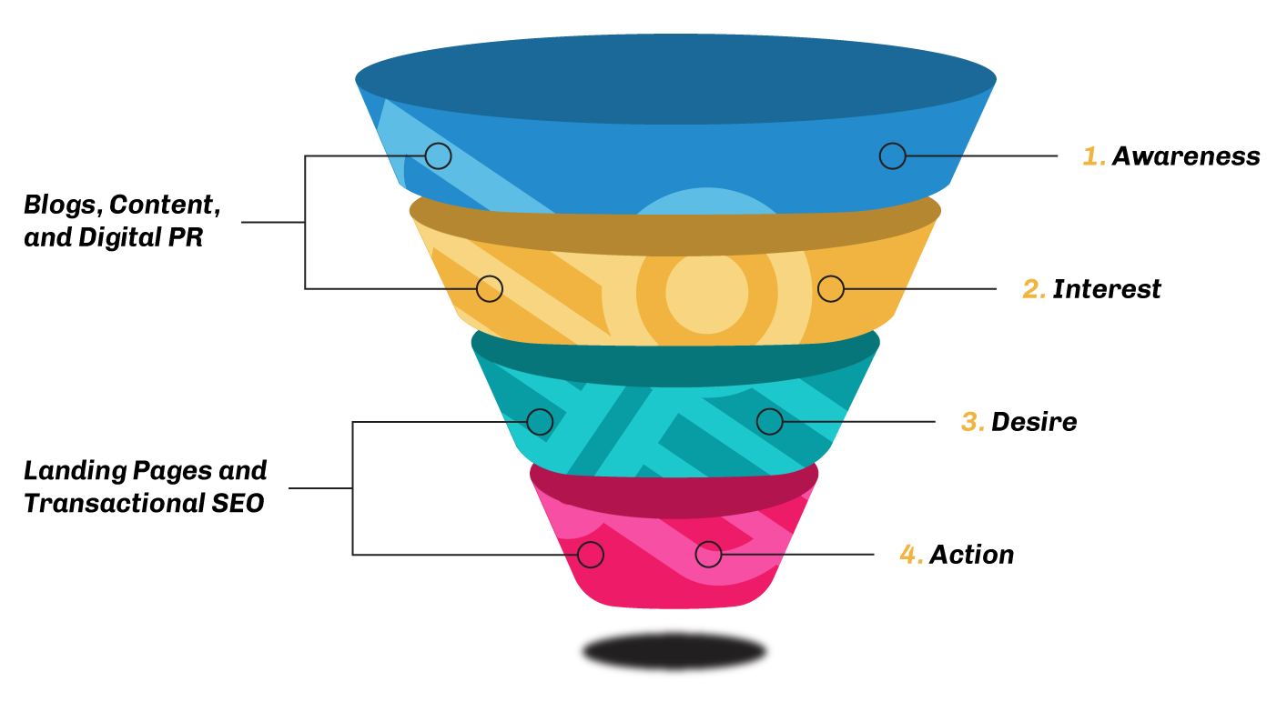 SEO Funnel