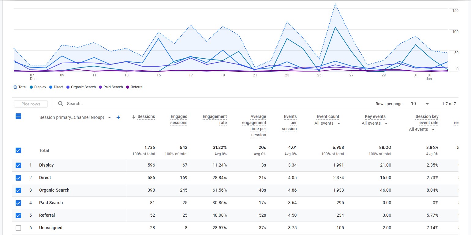 Google Analytics Key Events By Channel