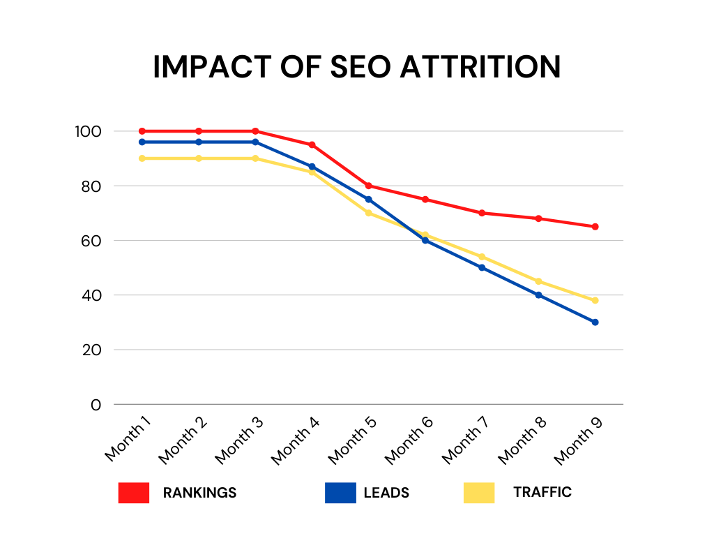 Rankings Drop When You Stop Doing SEO