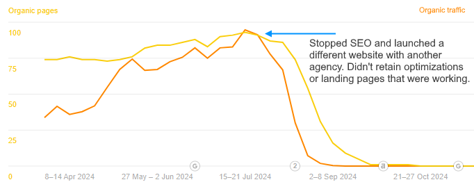 Choosing the Wrong SEO Partner