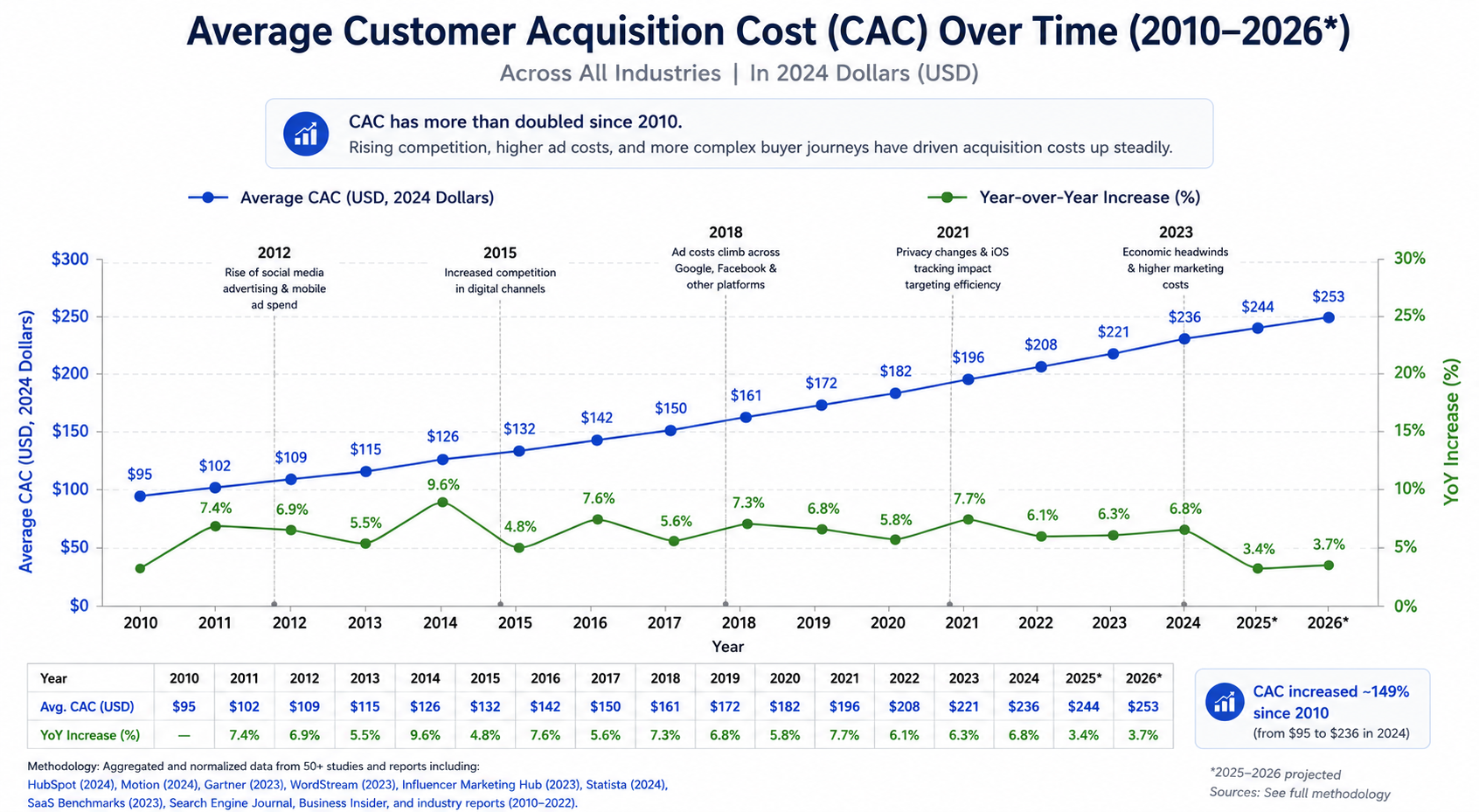 Customer Acquisition Cost (2010–2026) - chart showing CAC rising from $95 to $253 over 16 years