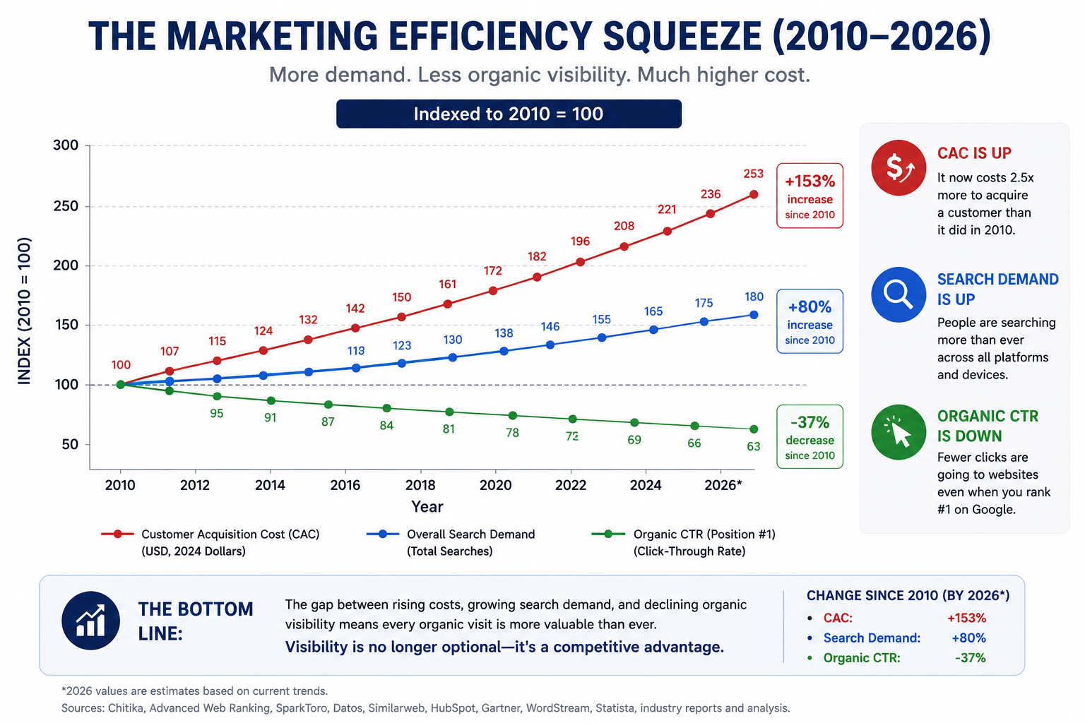 The Marketing Efficiency Squeeze (2010–2026) - chart showing the divergence between rising CAC, growing search demand, and declining organic CTR