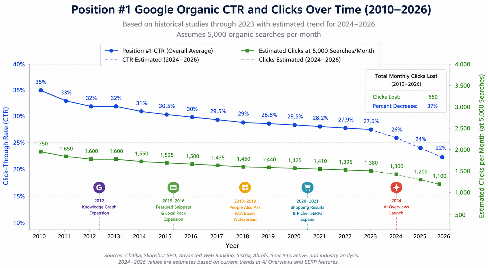 Position #1 Organic CTR (2010–2026) - chart showing click-through rate decline from 35% in 2010 to 22% in 2026