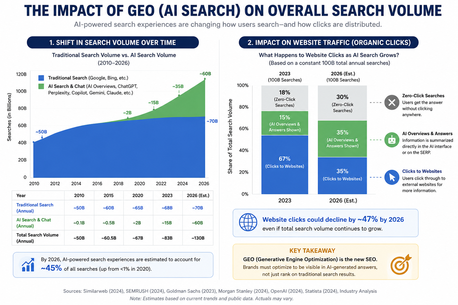 Search Demand Growth - chart showing total searches growing from 50B to 130B annually (2010-2026)