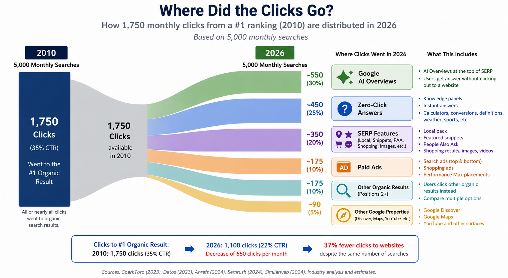 Where Organic Clicks Have Shifted - Sankey diagram showing click distribution from 1,750 clicks in 2010 to fragmented destinations in 2026